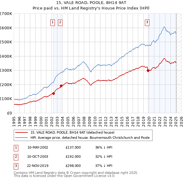 15, VALE ROAD, POOLE, BH14 9AT: Price paid vs HM Land Registry's House Price Index