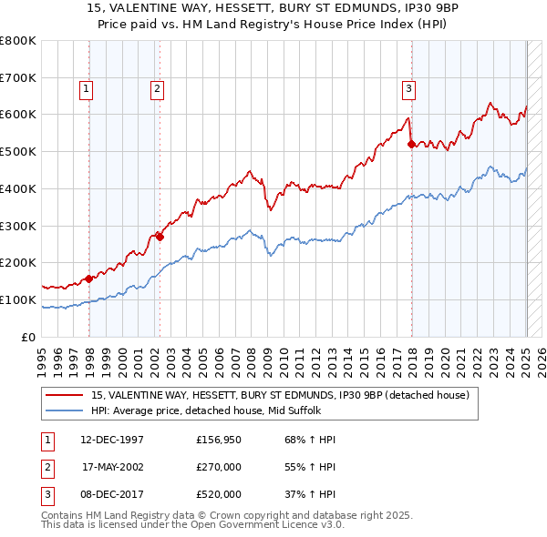 15, VALENTINE WAY, HESSETT, BURY ST EDMUNDS, IP30 9BP: Price paid vs HM Land Registry's House Price Index