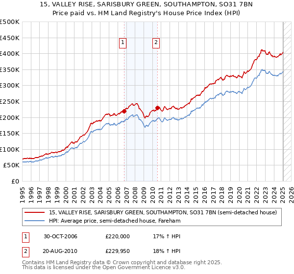 15, VALLEY RISE, SARISBURY GREEN, SOUTHAMPTON, SO31 7BN: Price paid vs HM Land Registry's House Price Index