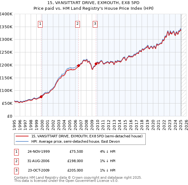 15, VANSITTART DRIVE, EXMOUTH, EX8 5PD: Price paid vs HM Land Registry's House Price Index