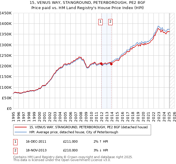 15, VENUS WAY, STANGROUND, PETERBOROUGH, PE2 8GF: Price paid vs HM Land Registry's House Price Index