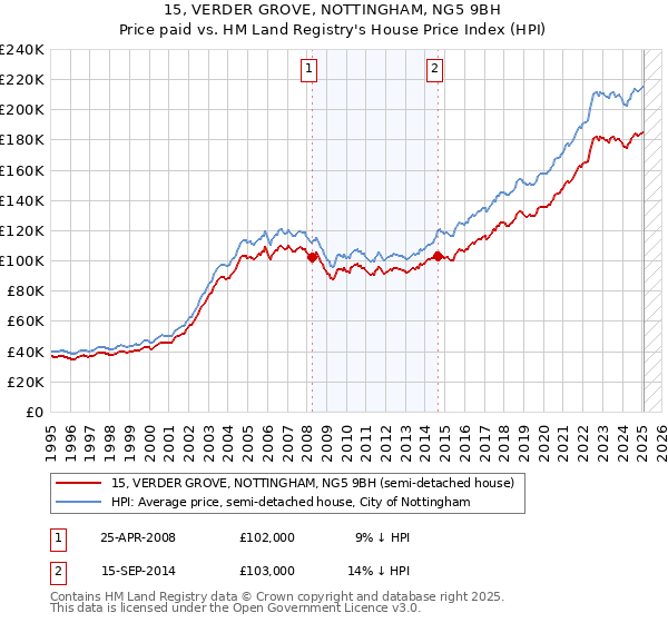 15, VERDER GROVE, NOTTINGHAM, NG5 9BH: Price paid vs HM Land Registry's House Price Index