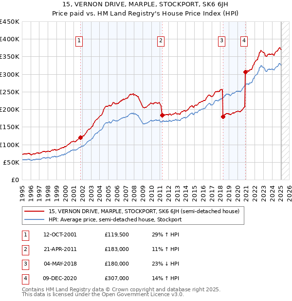 15, VERNON DRIVE, MARPLE, STOCKPORT, SK6 6JH: Price paid vs HM Land Registry's House Price Index