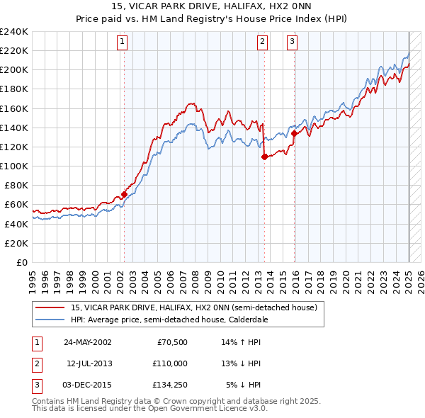 15, VICAR PARK DRIVE, HALIFAX, HX2 0NN: Price paid vs HM Land Registry's House Price Index