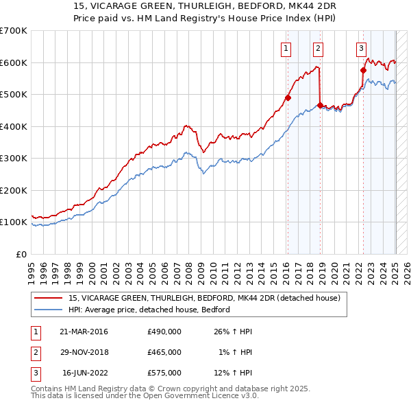15, VICARAGE GREEN, THURLEIGH, BEDFORD, MK44 2DR: Price paid vs HM Land Registry's House Price Index