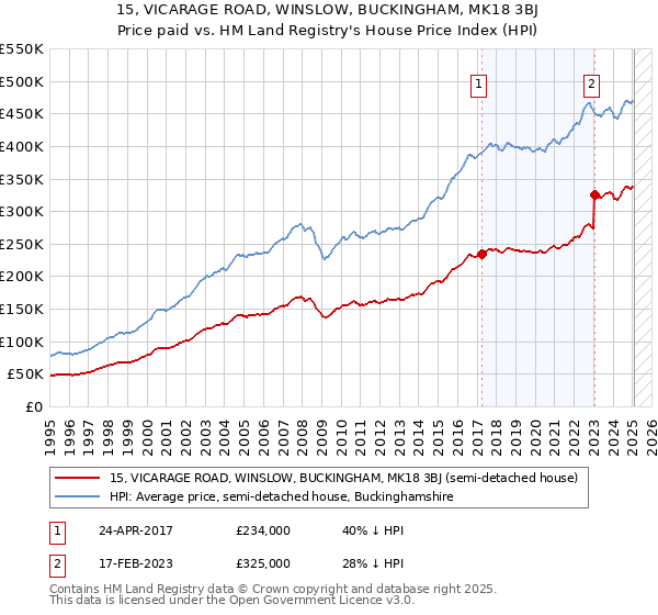 15, VICARAGE ROAD, WINSLOW, BUCKINGHAM, MK18 3BJ: Price paid vs HM Land Registry's House Price Index