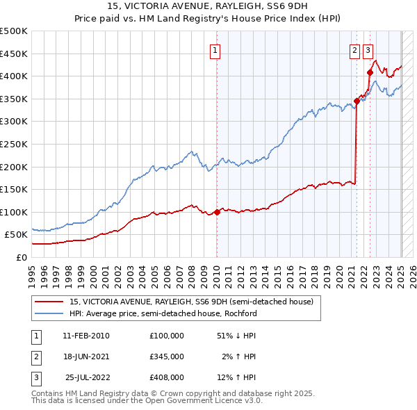 15, VICTORIA AVENUE, RAYLEIGH, SS6 9DH: Price paid vs HM Land Registry's House Price Index