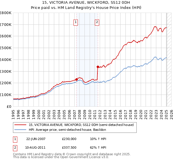 15, VICTORIA AVENUE, WICKFORD, SS12 0DH: Price paid vs HM Land Registry's House Price Index