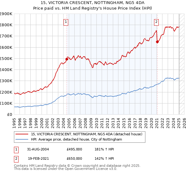 15, VICTORIA CRESCENT, NOTTINGHAM, NG5 4DA: Price paid vs HM Land Registry's House Price Index