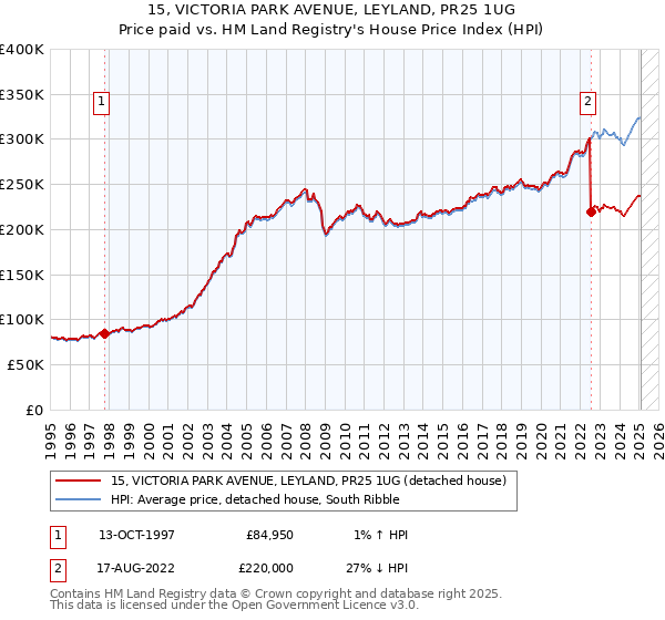 15, VICTORIA PARK AVENUE, LEYLAND, PR25 1UG: Price paid vs HM Land Registry's House Price Index