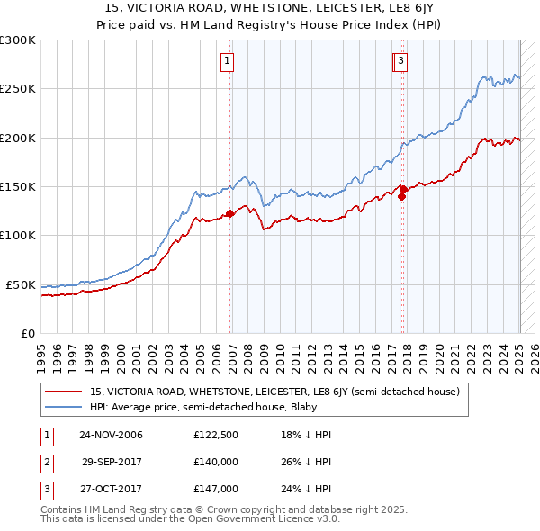 15, VICTORIA ROAD, WHETSTONE, LEICESTER, LE8 6JY: Price paid vs HM Land Registry's House Price Index