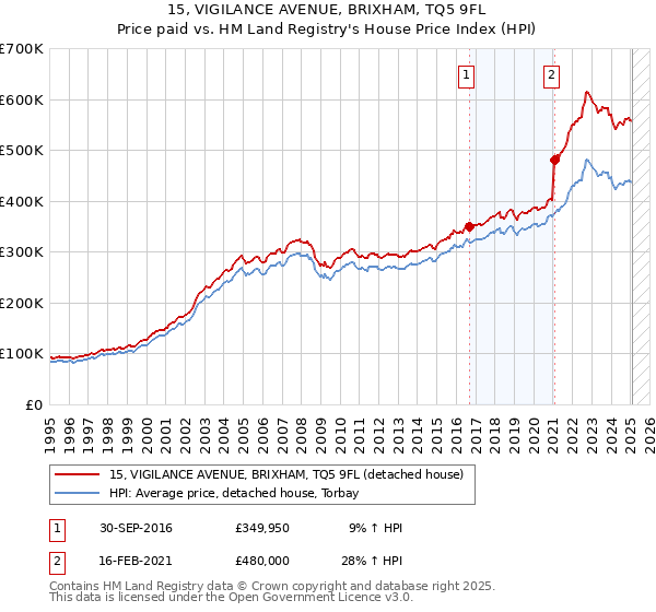 15, VIGILANCE AVENUE, BRIXHAM, TQ5 9FL: Price paid vs HM Land Registry's House Price Index