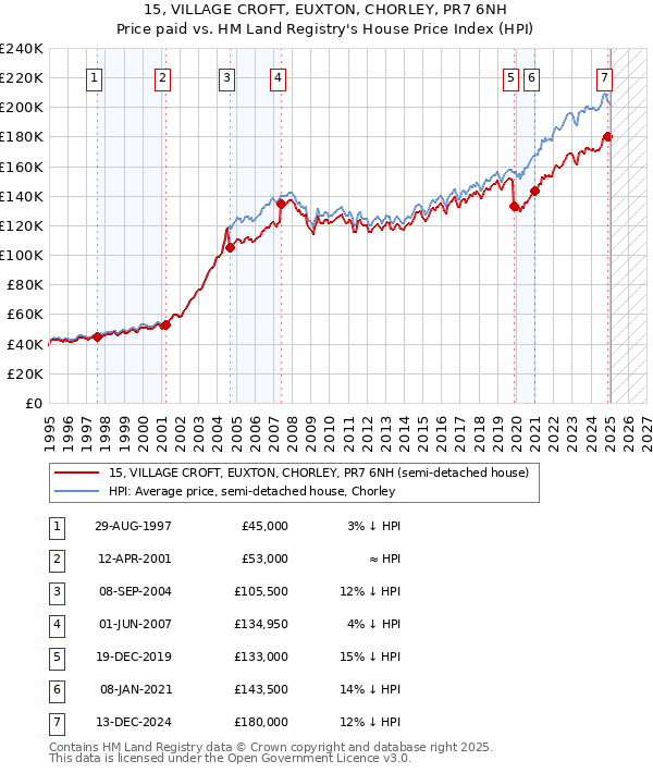 15, VILLAGE CROFT, EUXTON, CHORLEY, PR7 6NH: Price paid vs HM Land Registry's House Price Index
