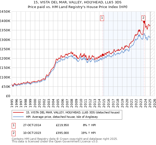 15, VISTA DEL MAR, VALLEY, HOLYHEAD, LL65 3DS: Price paid vs HM Land Registry's House Price Index