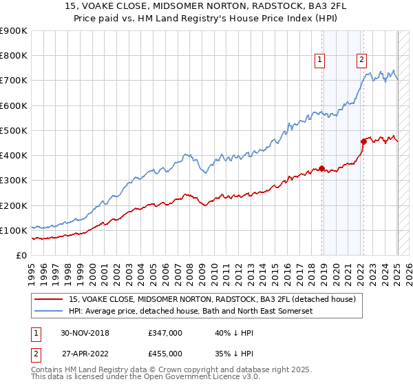 15, VOAKE CLOSE, MIDSOMER NORTON, RADSTOCK, BA3 2FL: Price paid vs HM Land Registry's House Price Index