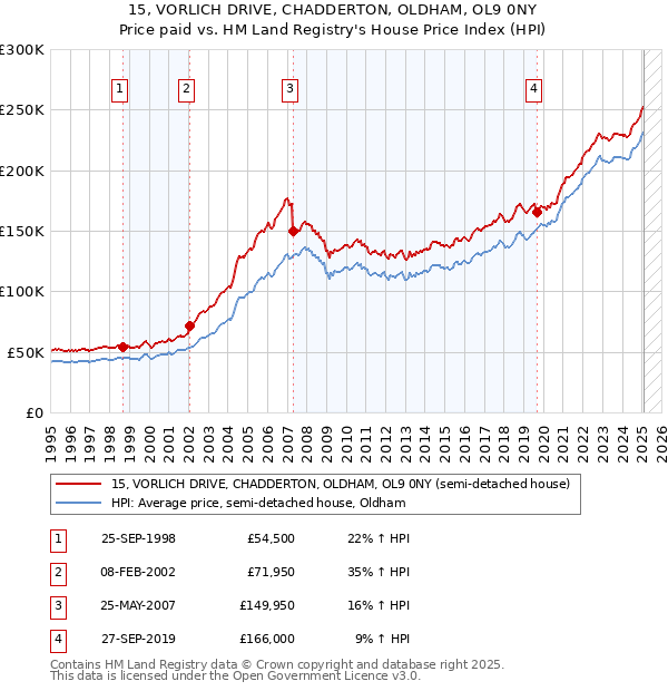 15, VORLICH DRIVE, CHADDERTON, OLDHAM, OL9 0NY: Price paid vs HM Land Registry's House Price Index
