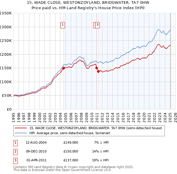 15, WADE CLOSE, WESTONZOYLAND, BRIDGWATER, TA7 0HW: Price paid vs HM Land Registry's House Price Index