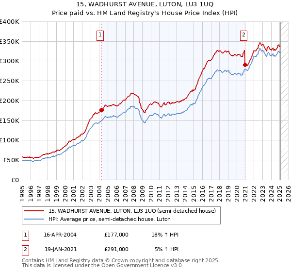 15, WADHURST AVENUE, LUTON, LU3 1UQ: Price paid vs HM Land Registry's House Price Index