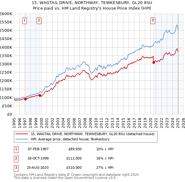 15, WAGTAIL DRIVE, NORTHWAY, TEWKESBURY, GL20 8SU: Price paid vs HM Land Registry's House Price Index