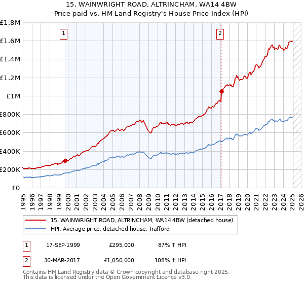 15, WAINWRIGHT ROAD, ALTRINCHAM, WA14 4BW: Price paid vs HM Land Registry's House Price Index