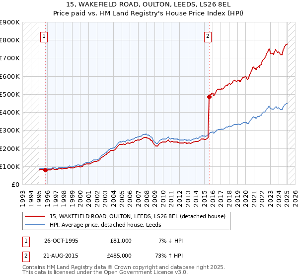15, WAKEFIELD ROAD, OULTON, LEEDS, LS26 8EL: Price paid vs HM Land Registry's House Price Index