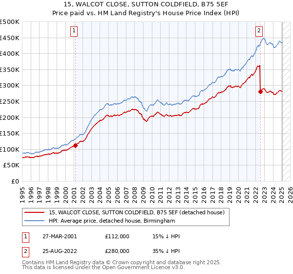 15, WALCOT CLOSE, SUTTON COLDFIELD, B75 5EF: Price paid vs HM Land Registry's House Price Index