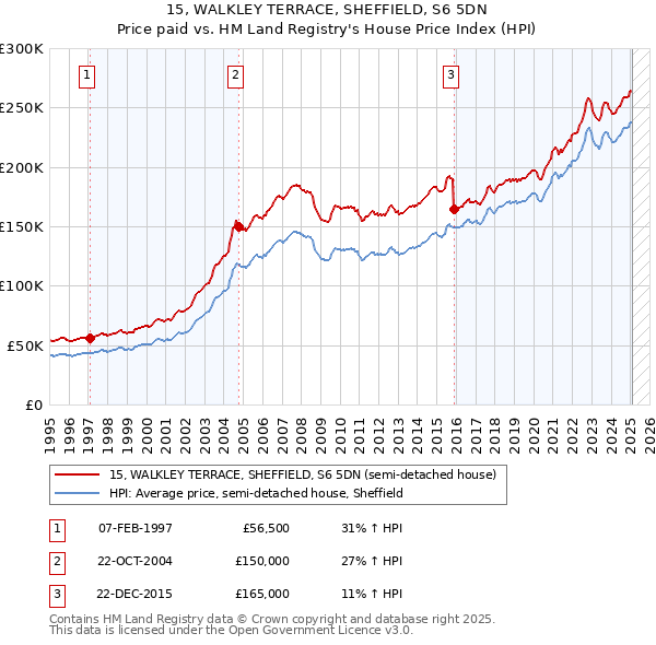 15, WALKLEY TERRACE, SHEFFIELD, S6 5DN: Price paid vs HM Land Registry's House Price Index