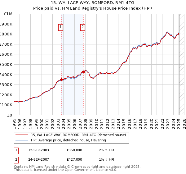 15, WALLACE WAY, ROMFORD, RM1 4TG: Price paid vs HM Land Registry's House Price Index