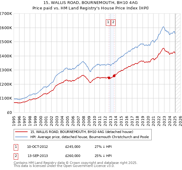15, WALLIS ROAD, BOURNEMOUTH, BH10 4AG: Price paid vs HM Land Registry's House Price Index