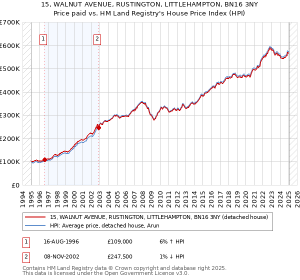 15, WALNUT AVENUE, RUSTINGTON, LITTLEHAMPTON, BN16 3NY: Price paid vs HM Land Registry's House Price Index