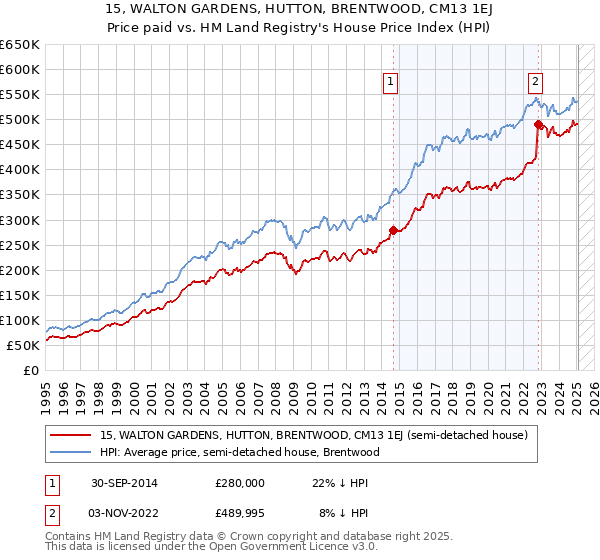 15, WALTON GARDENS, HUTTON, BRENTWOOD, CM13 1EJ: Price paid vs HM Land Registry's House Price Index