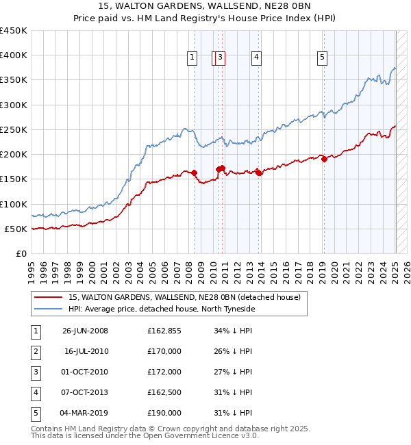15, WALTON GARDENS, WALLSEND, NE28 0BN: Price paid vs HM Land Registry's House Price Index