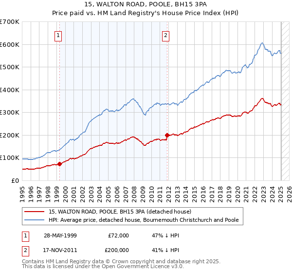 15, WALTON ROAD, POOLE, BH15 3PA: Price paid vs HM Land Registry's House Price Index