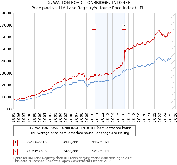 15, WALTON ROAD, TONBRIDGE, TN10 4EE: Price paid vs HM Land Registry's House Price Index