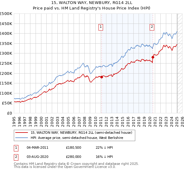 15, WALTON WAY, NEWBURY, RG14 2LL: Price paid vs HM Land Registry's House Price Index