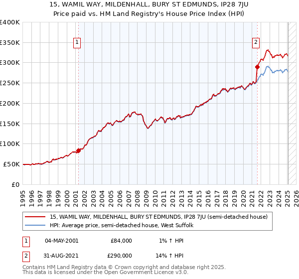 15, WAMIL WAY, MILDENHALL, BURY ST EDMUNDS, IP28 7JU: Price paid vs HM Land Registry's House Price Index