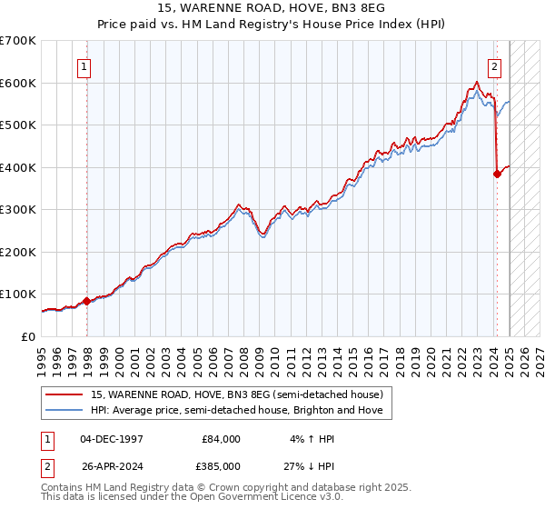 15, WARENNE ROAD, HOVE, BN3 8EG: Price paid vs HM Land Registry's House Price Index