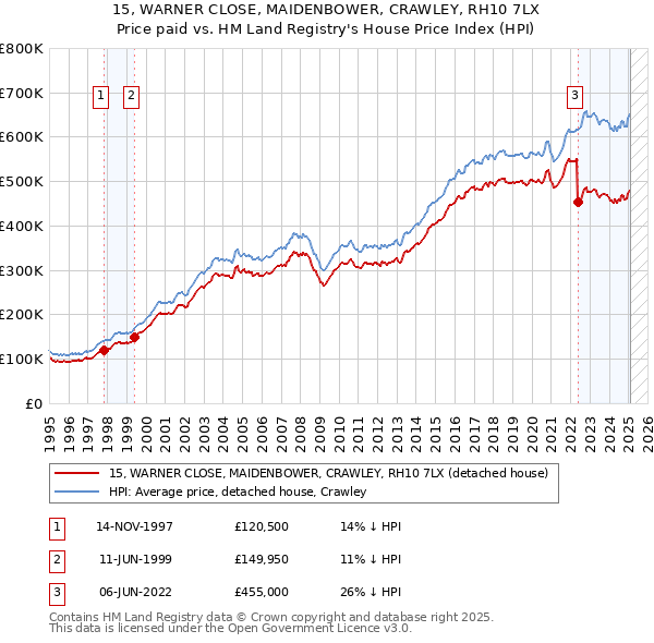 15, WARNER CLOSE, MAIDENBOWER, CRAWLEY, RH10 7LX: Price paid vs HM Land Registry's House Price Index
