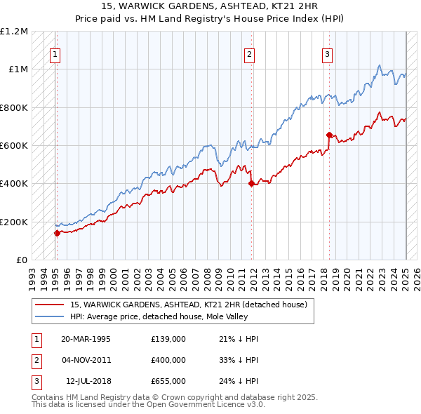 15, WARWICK GARDENS, ASHTEAD, KT21 2HR: Price paid vs HM Land Registry's House Price Index