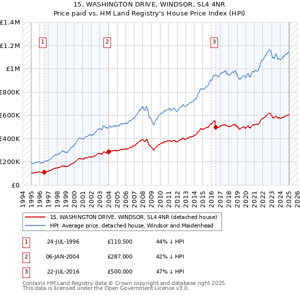 15, WASHINGTON DRIVE, WINDSOR, SL4 4NR: Price paid vs HM Land Registry's House Price Index