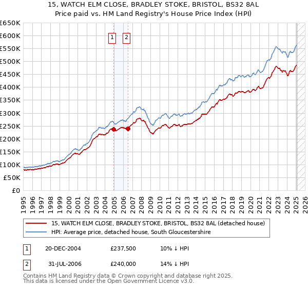 15, WATCH ELM CLOSE, BRADLEY STOKE, BRISTOL, BS32 8AL: Price paid vs HM Land Registry's House Price Index