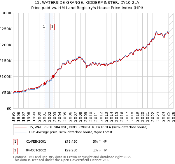 15, WATERSIDE GRANGE, KIDDERMINSTER, DY10 2LA: Price paid vs HM Land Registry's House Price Index