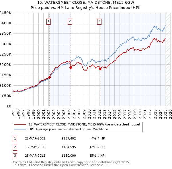 15, WATERSMEET CLOSE, MAIDSTONE, ME15 6GW: Price paid vs HM Land Registry's House Price Index