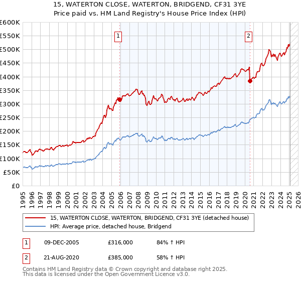 15, WATERTON CLOSE, WATERTON, BRIDGEND, CF31 3YE: Price paid vs HM Land Registry's House Price Index
