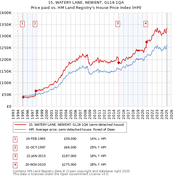 15, WATERY LANE, NEWENT, GL18 1QA: Price paid vs HM Land Registry's House Price Index