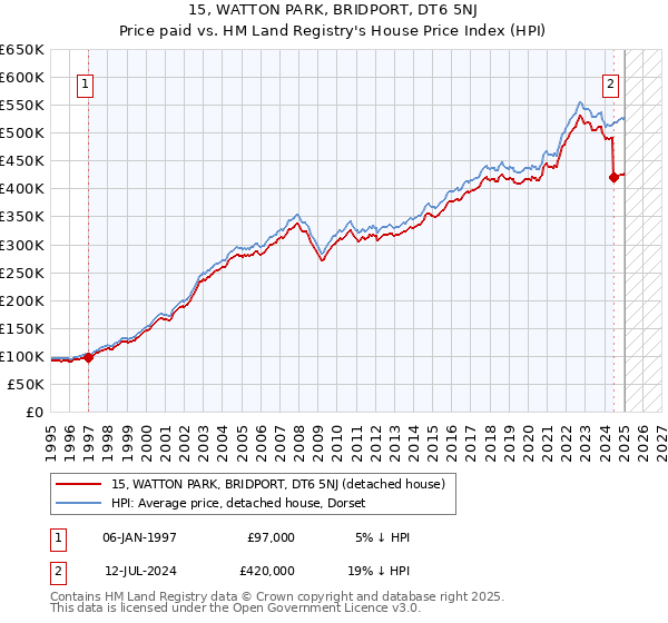 15, WATTON PARK, BRIDPORT, DT6 5NJ: Price paid vs HM Land Registry's House Price Index