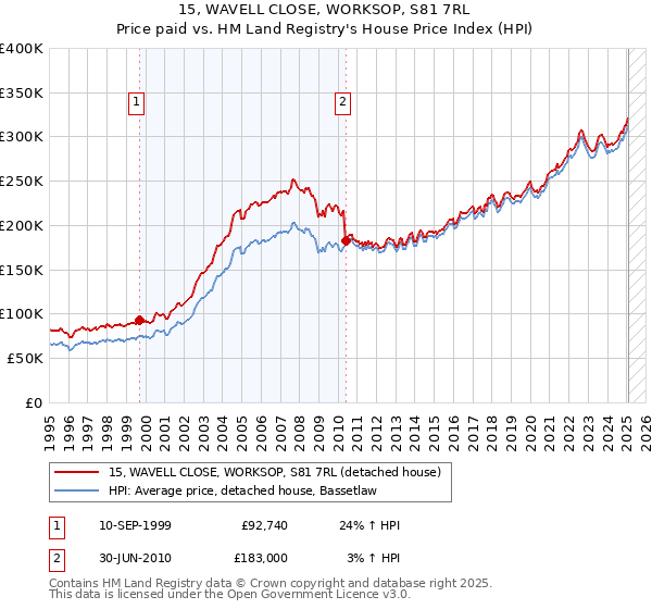 15, WAVELL CLOSE, WORKSOP, S81 7RL: Price paid vs HM Land Registry's House Price Index