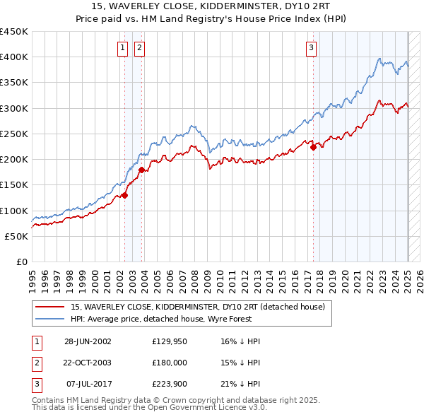 15, WAVERLEY CLOSE, KIDDERMINSTER, DY10 2RT: Price paid vs HM Land Registry's House Price Index
