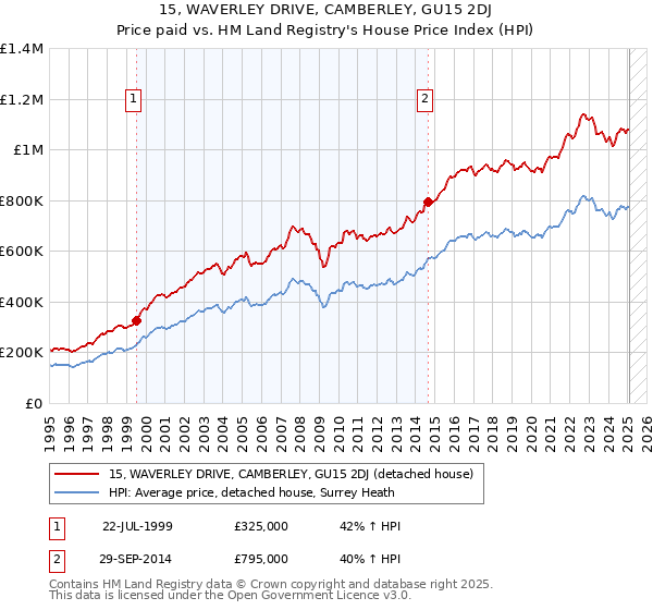 15, WAVERLEY DRIVE, CAMBERLEY, GU15 2DJ: Price paid vs HM Land Registry's House Price Index