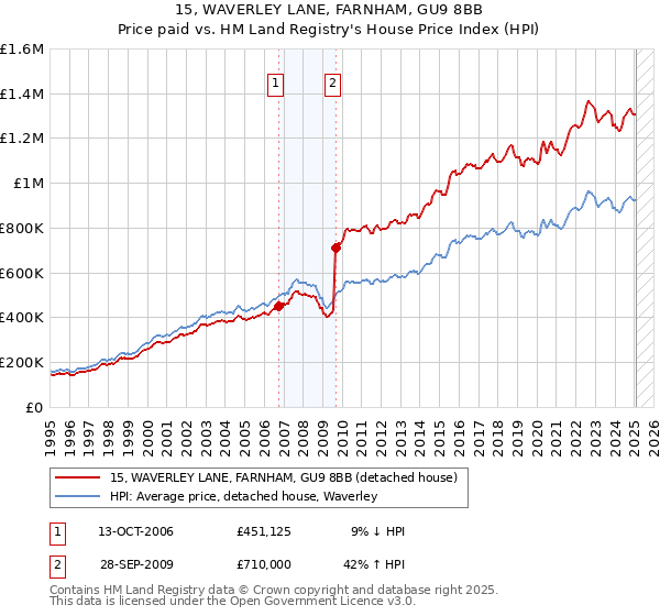 15, WAVERLEY LANE, FARNHAM, GU9 8BB: Price paid vs HM Land Registry's House Price Index